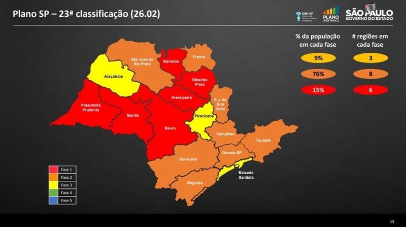 Capital e Grande São Paulo regridem para a Fase Laranja do Plano SP